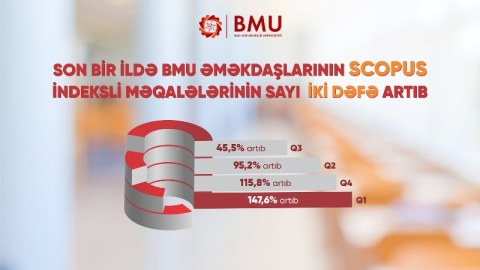 BMU əməkdaşlarının elmi məqalələrinin sayı 2 dəfə artıb
