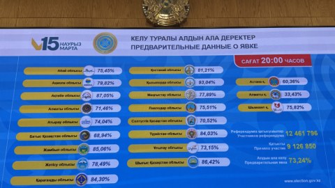 Qazaxıstanda&nbsp;referendum: seçici fəallığı 73,24 faiz olub