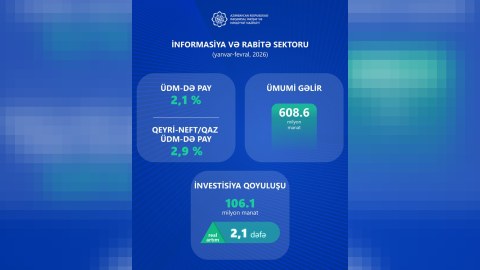 İKT sektorunda iqtisadiyyatımızın payı