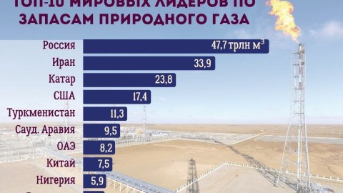Dünyada ən böyük qaz ehtiyatına malik ölkələr - SİYAHI