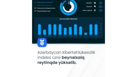 Azərbaycan dünya reytinqində 21 pillə irəlilədi