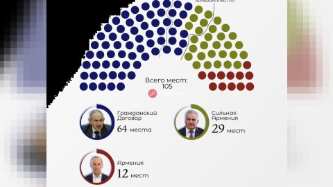 Mandat bölgüsü: Paşinyan 64, müxalifət 41 kürsü qazanır