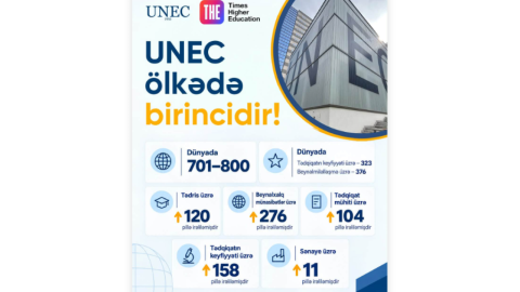 UNEC THE WUR 2027 reytinqində birincidir! - FOTO