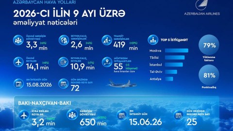 AZAL cari ilin ilk doqquz ayını artımla başa vurub