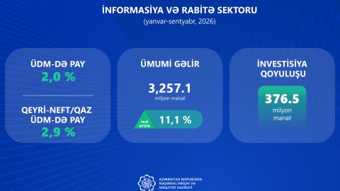 Azərbaycanda informasiya və rabitə sektoruna investisiyalar 57,3 faiz artıb