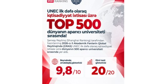 UNEC Şanxay reytinqində dünya nəhənglərini iki mühüm göstərici üzrə geridə qoydu