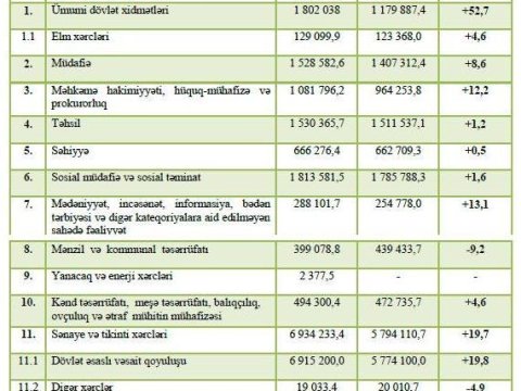 2013-cü ildə dövlət büdcəmiz bu sahələrə xərclənəcək - SİYAHI