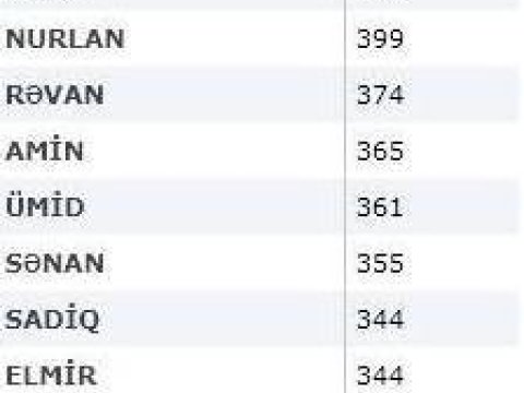 2012-ci ildə Azərbaycanda uşaqlara qoyulan ən populyar 50 oğlan, 50 qız adı - SİYAHI