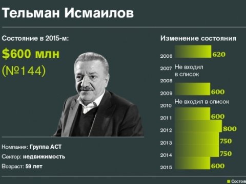 200 min dollara görə müflis edilən azərbaycanlı milyarder