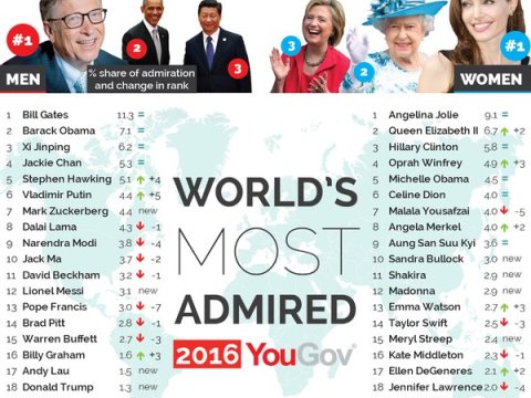 Dünyanın ən hörmətli ADAMLARI - SİYAHI