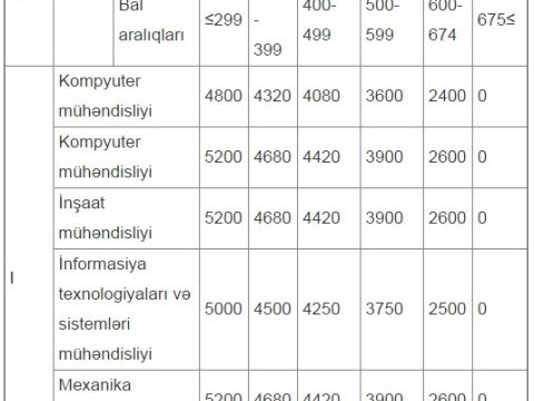 Azərbaycan universitetlərində təhsil haqları - SİYAHI