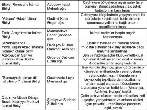 Şuranın “qara siyahı”sına düşən QHT-lər: “Bu il heç kimə güzəşt olmayacaq!” - SİYAHI  