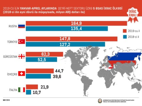 Dörd ayda Azərbaycanın qeyri-neft sektoru üzrə ixracı 20 faiz artıb