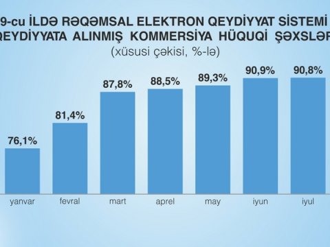 Elektron qeydiyyat xidmətindən istifadə edənlərin sayı artır