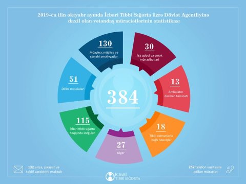 İcbari Tibbi Sığorta üzrə Dövlət Agentliyinə olan müraciətlər nə barədədir?...