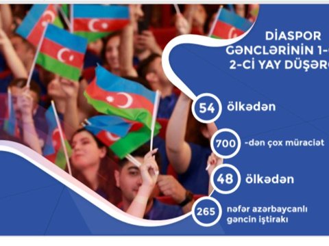 Dünyanın onlarla ölkəsində yaşayan azərbaycanlı gənclər toplaşacaq