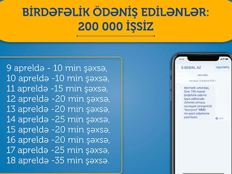 Daha 35 min işsizə 190 manat köçürüldü