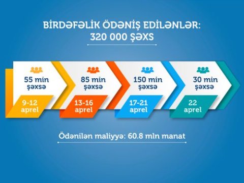 Daha 30 min nəfərə 190 manat SMS-i GÖNDƏRİLDİ