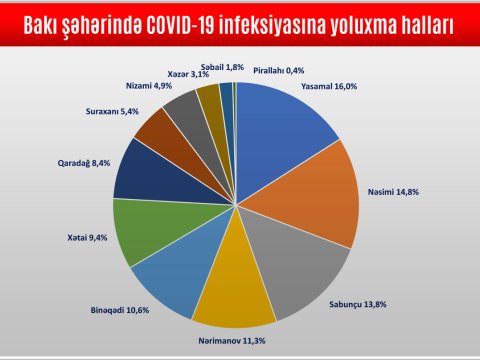 Bakıda koronavirusun ən çox və ən az yayıldığı rayonlar – SON STATİSTİKA