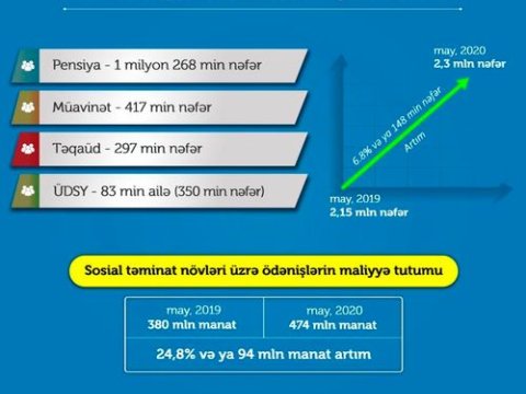 2,3 milyon şəxsə pensiya, müavinət, təqaüd və sosial yardım verilib