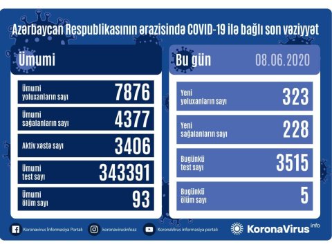 İndiyədək aparılan testlərin sayı məlum oldu