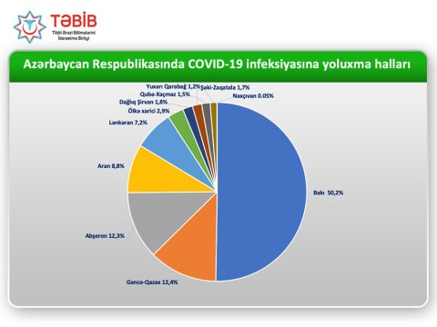 Azərbaycanın bölgələr üzrə son koronavirus STATİSTİKASI-FOTO