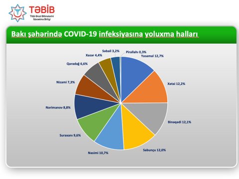 Bakıda COVİD-19-a yoluxmada Yasamal yenidən birinci yerdədir - FOTO