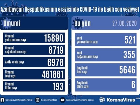 Azərbaycanda daha 521 nəfər koronavirusa yoluxdu - 6 NƏFƏR ÖLDÜ