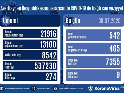 Azərbaycanda daha 542 nəfər koronavirusa yoluxdu - 9 nəfər öldü