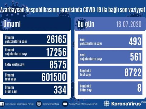Azərbaycanda koronavirusa yoluxanları sayı azaldı - 8 nəfər vəfat etdi