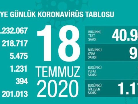 Türkiyədə bu gün koronavirusdan 17 nəfər öldü
