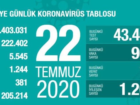Bu gün Türkiyədə koronavirusdan 19 nəfər öldü