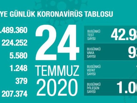 Türkiyədə son sutkada koronavirusdan 17 nəfər dünyasını dəyişdi