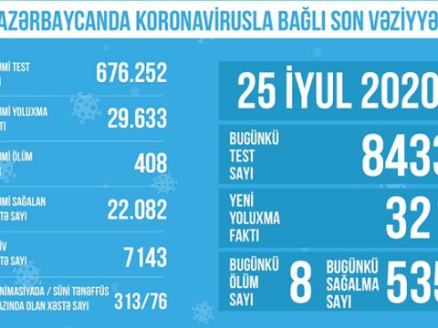 Reanimasiyadakı xəstələrin sayı açıqlandı