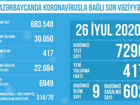 Reanimasiyada olan xəstələrin sayı açıqlandı