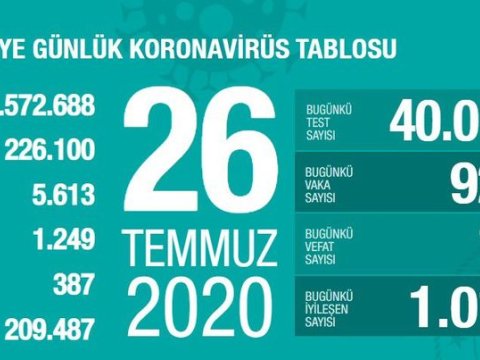 Türkiyədə koronavirusla bağlı son statistika 