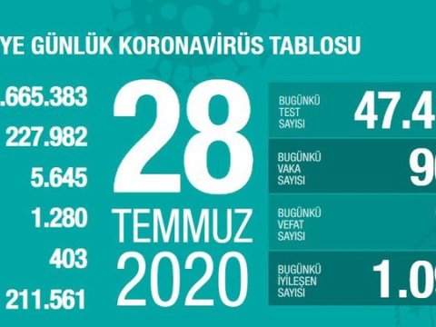 Türkiyədə koronavirusdan daha 15 nəfər öldü