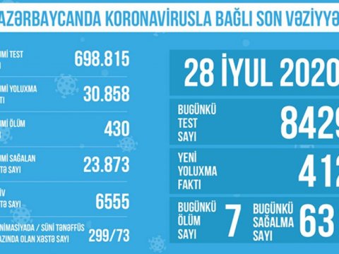 Reanimasiyada müalicə alan viruslu xəstələrin sayı azaldı