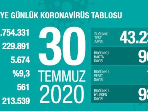 Türkiyədə koronavirusdan bu gün 15 nəfər öldü