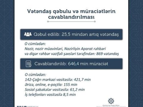 Birinci yarımildə bu qurum tərəfindən 646 min vətəndaş müraciəti cavablandırılıb