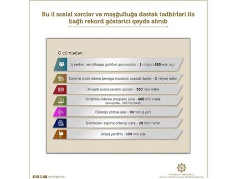 Nazir 7 ayda sosial xərclərə ayrılan məbləği AÇIQLADI