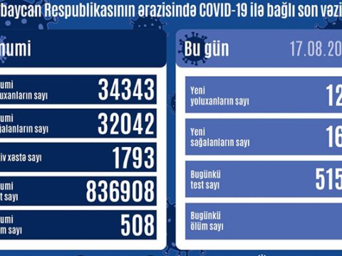 Koronavirusa yoluxanların sayı yenidən artdı - daha 2 nəfər öldü