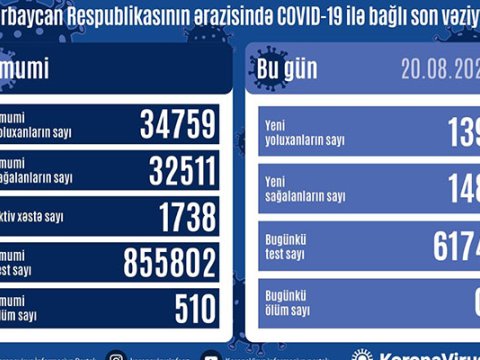 Bu gün koronavirusdan ölən olmadı - daha 139 nəfər yoluxdu