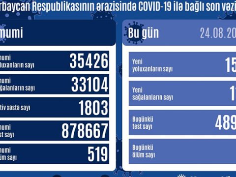 Azərbaycanda koronavirusa yoluxanların sayı azaldı - daha 1 nəfər öldü