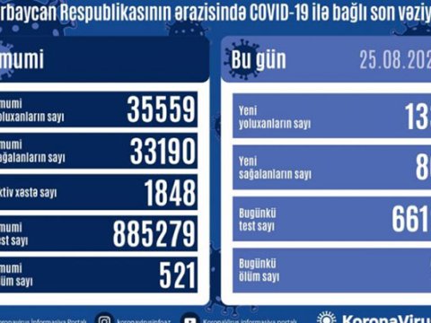 Azərbaycanda daha 133 nəfər koronavirusa yoluxdu - 2 nəfər öldü