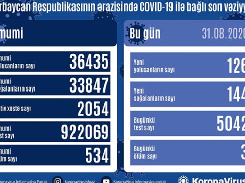 Azərbaycanda daha 126 nəfər yoluxdu - 144 nəfər sağaldı 