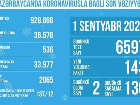 Reanimasiyada olan koronavirus xəstələrinin sayı azaldı