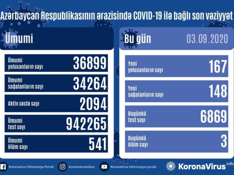 Azərbaycanda gündəlik yoluxma sayı artdı - 3 nəfər öldü