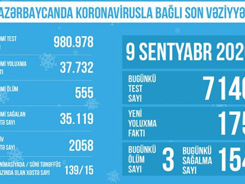 Reanimasiyadakı xəstələrin sayı artdı