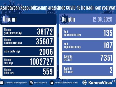 Azərbaycanda virusdan sağalanlar yoluxanları üstələdi - 2 nəfər öldü - FOTO